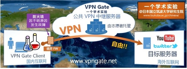 vpn gate 免费VPN