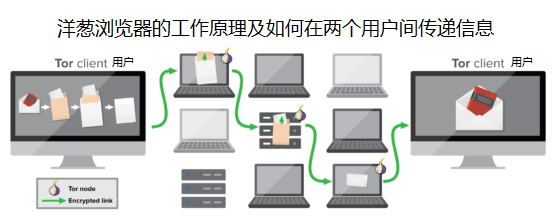 Tor 工作原理