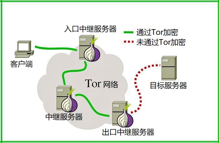 洋葱浏览器工作原理