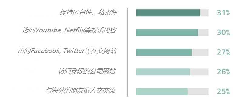 为什么使用VPN