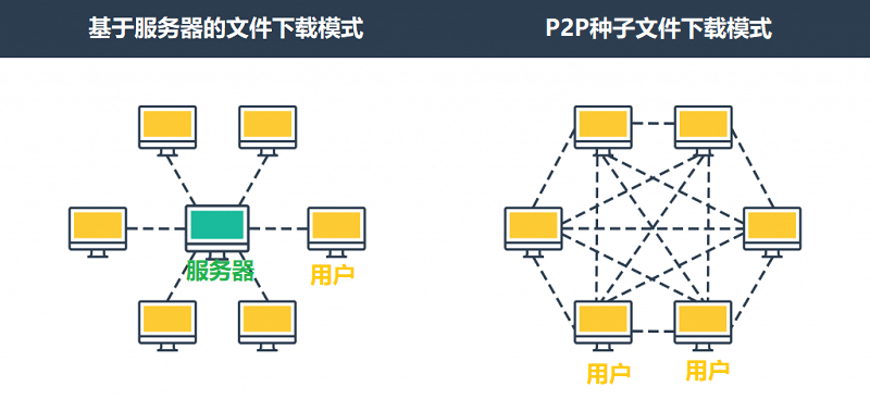 服务器下载模式与种子下载模式对比图