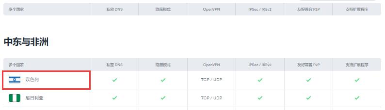 surfshark VPN 以色列服务器节点