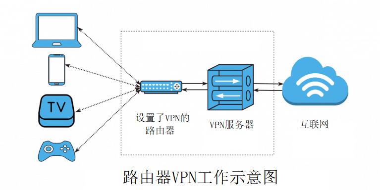 路由器翻墙原理