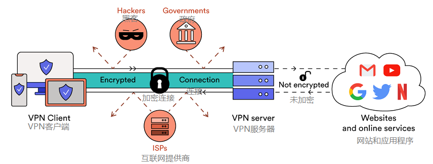 VPN工作原理